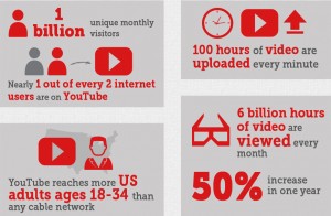 Facts you may not Know about YouTube