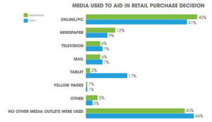Media Used to aid in Retail Purchase Decisions