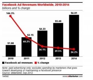 Facebook Ad Revenues Worldwide