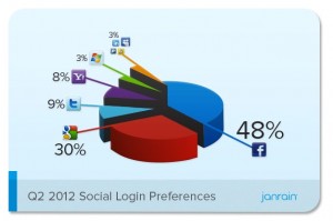 2012 Social Login Preferences