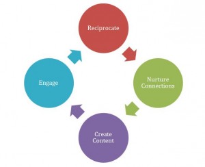 Create Content, Engage, Reciprocate, Nurture Connections
