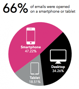 Emails Opened on Smartphone or Tablet