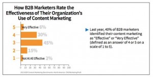 How B2B Marketers Rate Effectiveness of their Organizations use of Content Marketing