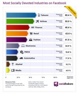 Most Socially Devoted Industries on Facebook