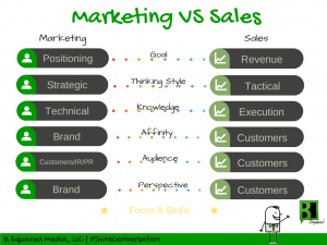 The difference between marketing and sales